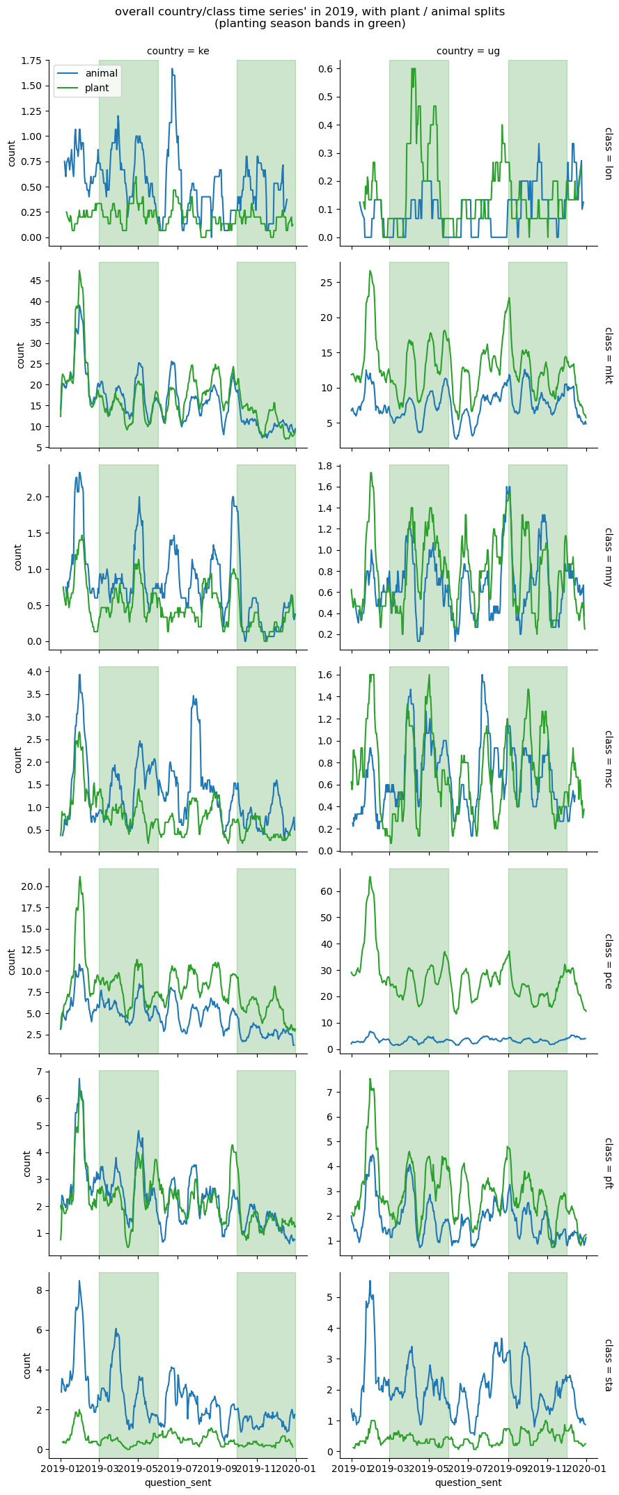 2019 facet plot, one plot per Keyna / Uganda + financial inclusion category, text frequency multilines: one for crops and one for livestock