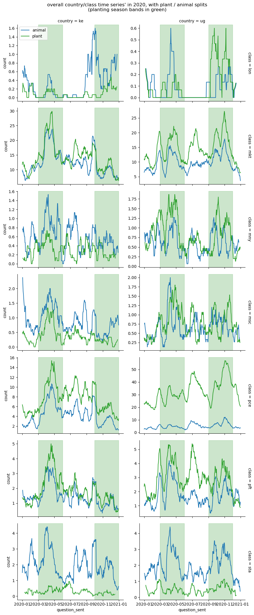 2020 facet plot, one plot per Keyna / Uganda + financial inclusion category, text frequency multilines: one for crops and one for livestock