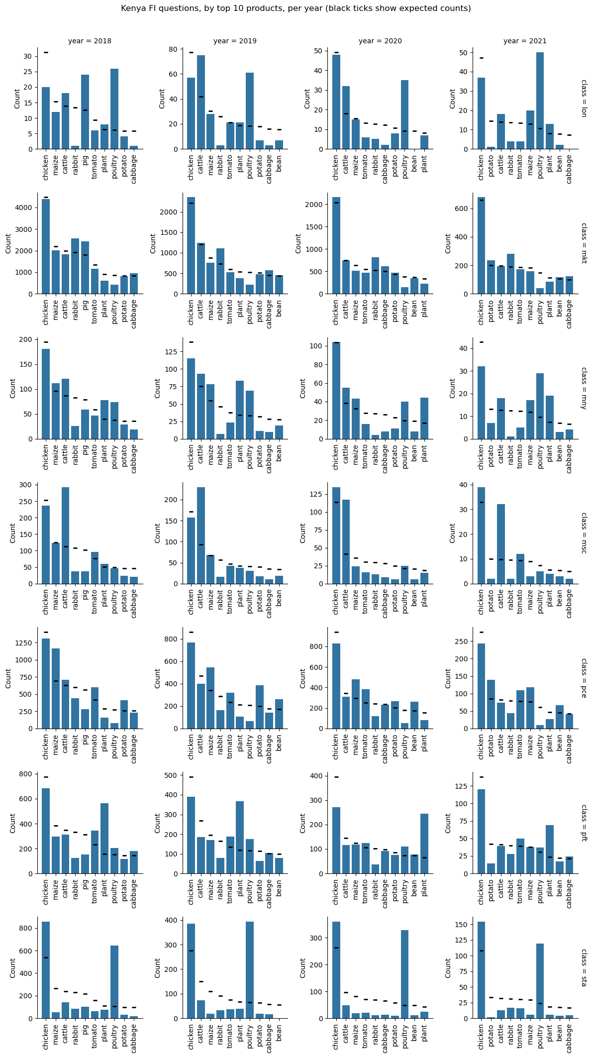 Kenya: facet plot bar charts, one for each year + financial inclusion category combination; each chart shows frequencies of top 10 crop and livestock types for the year, with black reference marks for expected bar height, under the assumption of independence