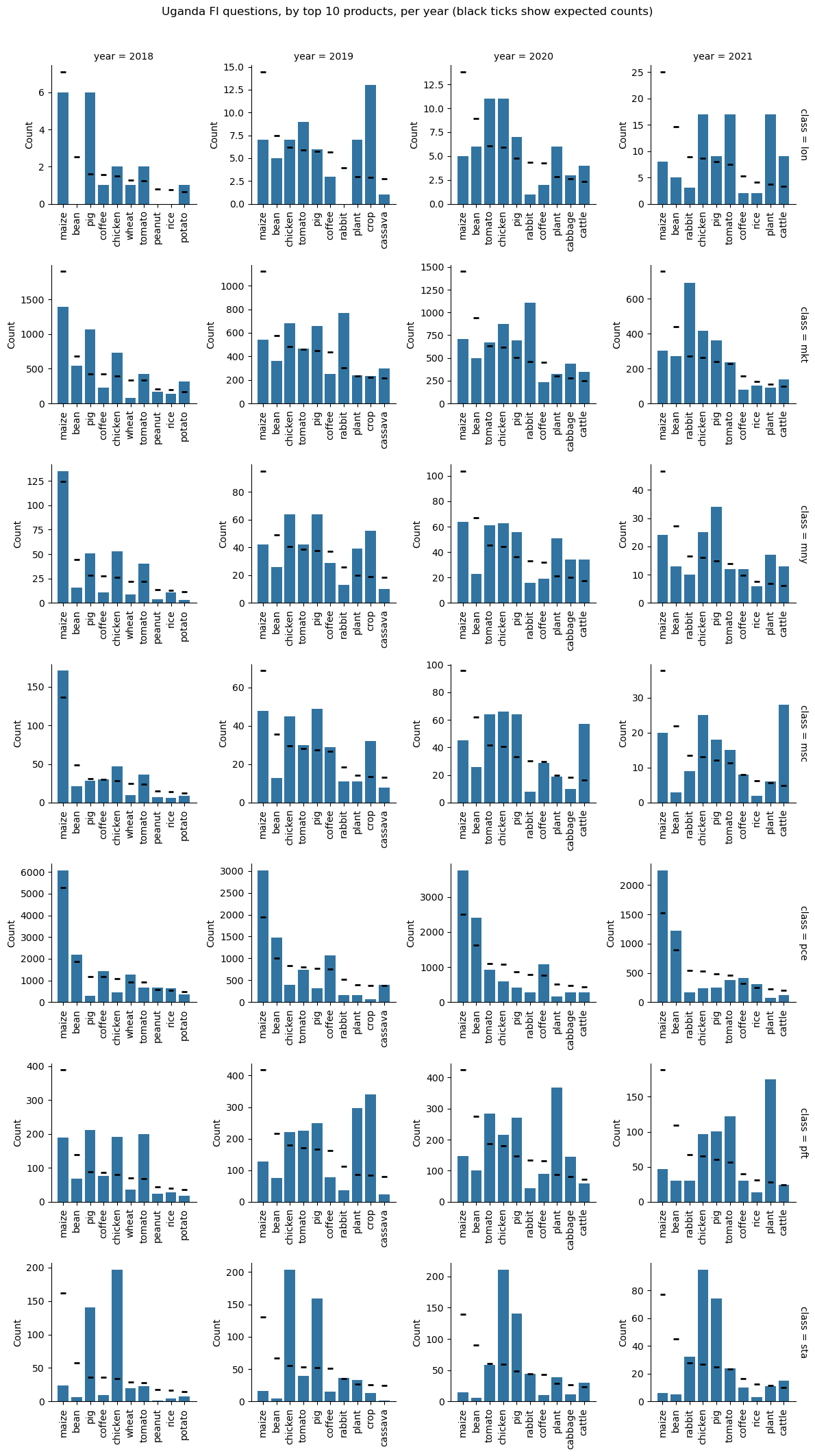 Uganda: facet plot bar charts, one for each year + financial inclusion category combination; each chart shows frequencies of top 10 crop and livestock types for the year, with black reference marks for expected bar height, under the assumption of independence