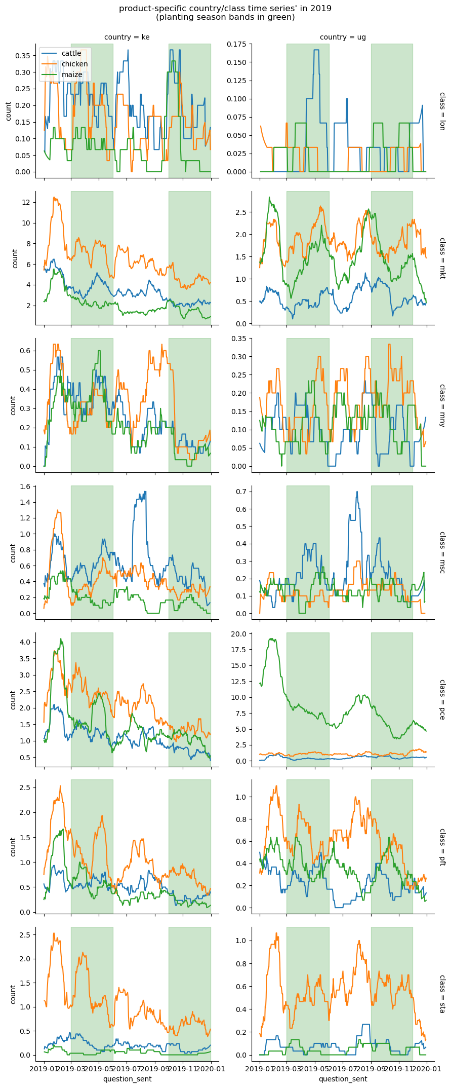 facet plot for 2019, one for each Kenya / Uganda + financial inclusion topic combination; multiline plots--text frequencies for the three most popular crop- and/or livestock types