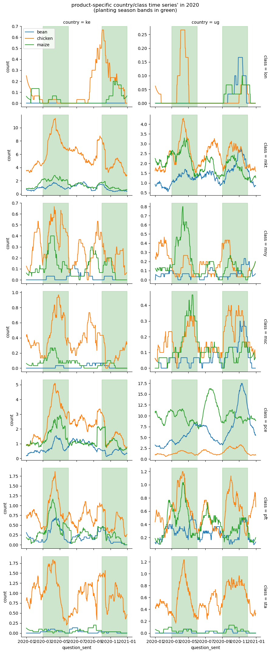 facet plot for 2020, one for each Kenya / Uganda + financial inclusion topic combination; multiline plots--text frequencies for the three most popular crop- and/or livestock types