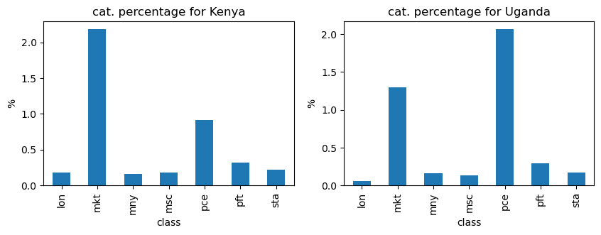 time series as stacked area chart over all financial inclusion categories