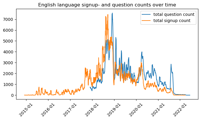 plot of overall signup and question counts, for all unique English texts in the dataset