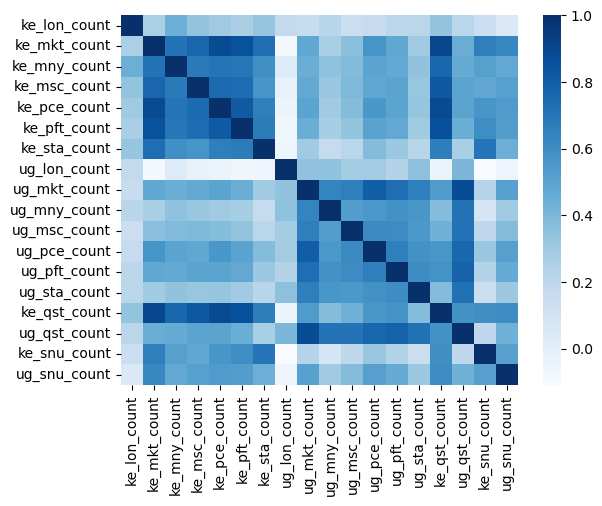 correlations among the time series, financial inclusion texts, all years