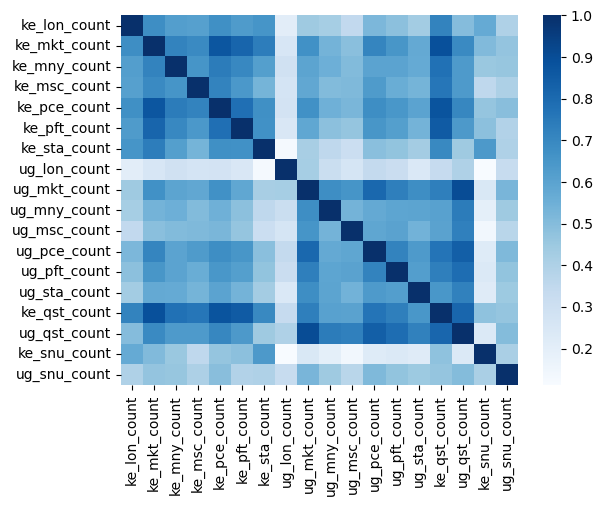 correlations among the time series, financial inclusion texts, limited to 2019