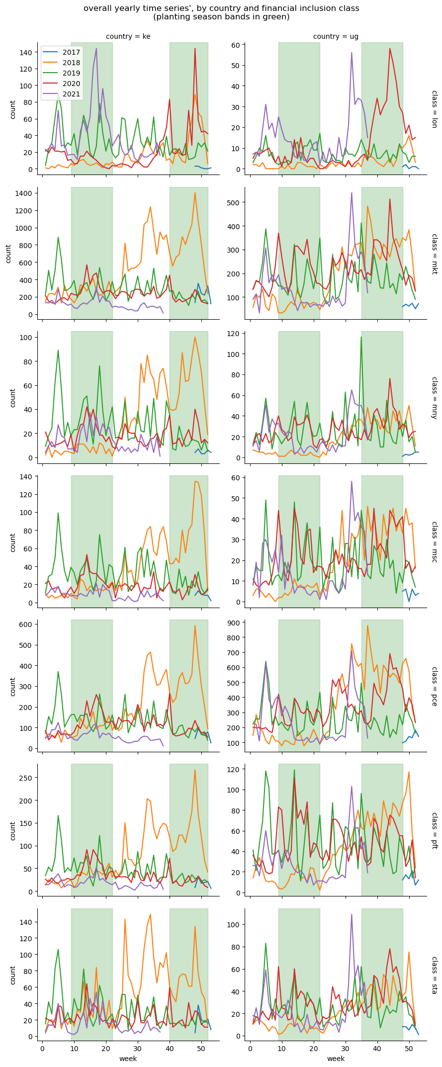 time series multi-line plots, one line per calendar year, one plot per Kenya / Uganda + financial inclusion category tuple