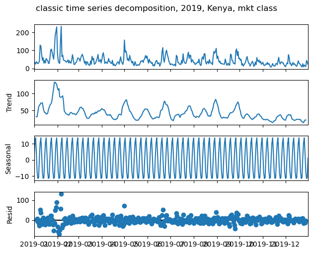 classic time series decomposition, 2019, Kenya, for market financial inclusion class