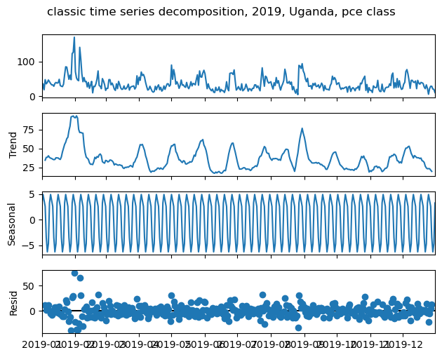classic time series decomposition, 2019, Uganda, for price financial inclusion class
