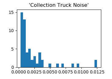 collection truck noise histogram
