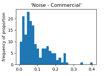 commercial noise histogram