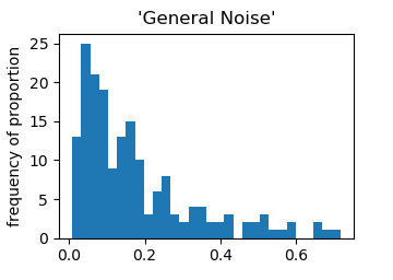 general noise histogram