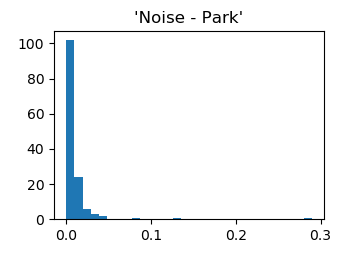 park noise histogram