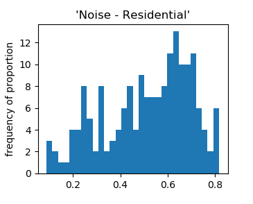 residential noise histogram