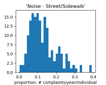street noise histogram