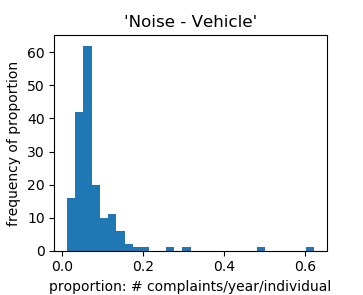vehicle noise histogram