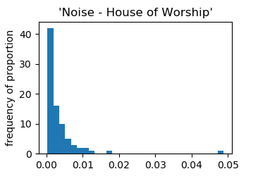 house of worship noise histogram