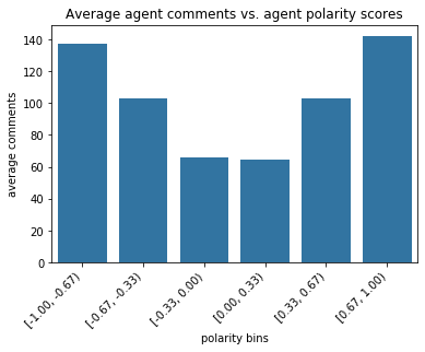 column plot over differing agent polarities, showing frequency of posts