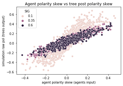 scatterplot showing positive correlation between agent polarity skew at start of simulation and polarity of individual trees at end of simulation