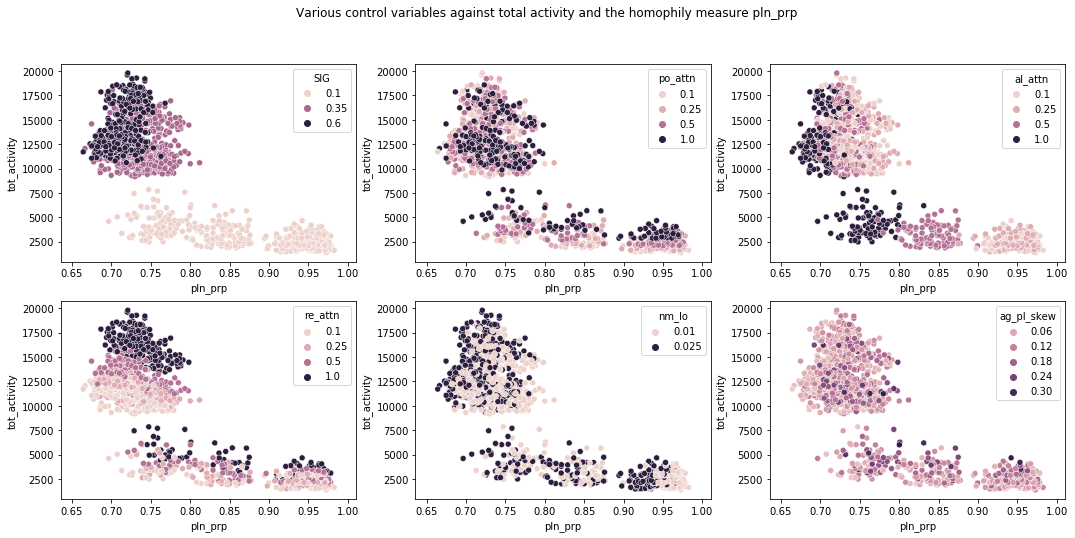 scatterplots of the data against homophily and total activity, with colored factor levels for 5 of 6 control variables