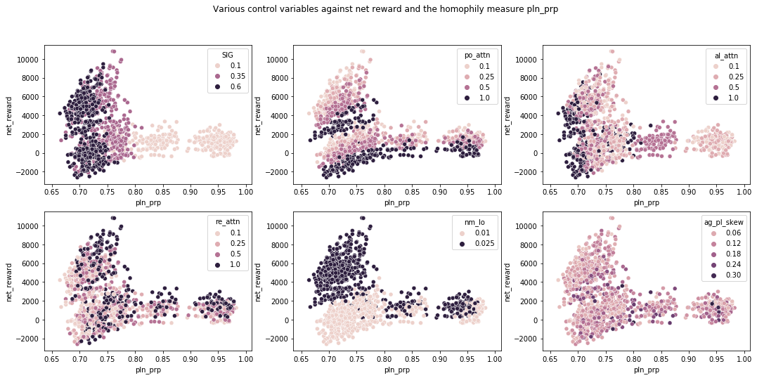 scatterplots of the data against homophily and net reward, with colored factor levels for 5 of 6 control variables