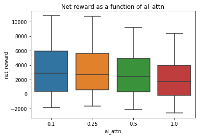 box plot showing declining trend in net reward as function of agent altruism (cross-posting) levels