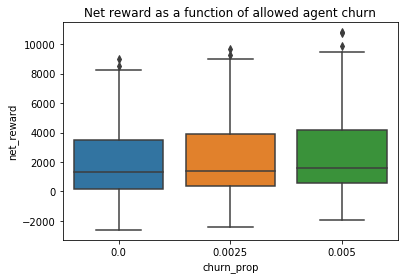 box plot showing net reward as a function of churn levels