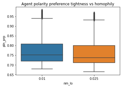 box plot showing a relation between homophily and agent post-selection polarity strictness