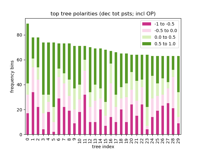 stacked bar plot showing frequencies of posts, binned by polarity quarters, [-1,-0.5), [-0.5,0.0), [0.0,0.5), [0.5,1.0], for the most active trees