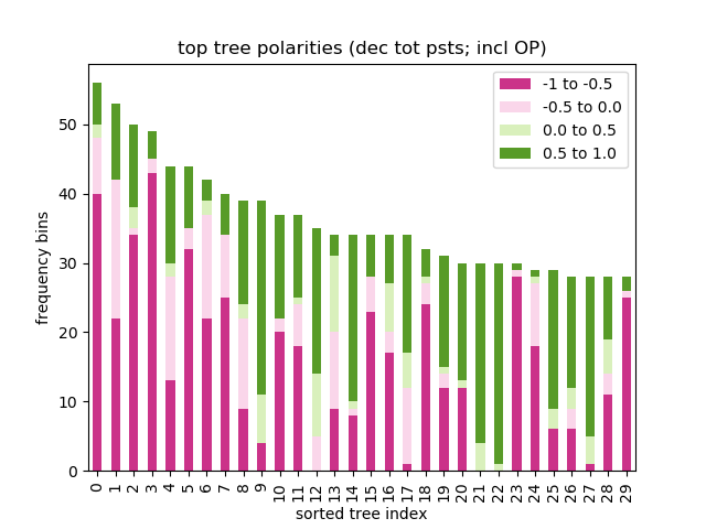 stacked bar plot showing frequencies of posts, binned by polarity quarters, [-1,-0.5), [-0.5,0.0), [0.0,0.5), [0.5,1.0], for the most active trees