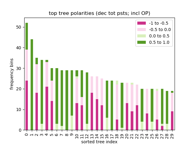 stacked bar plot showing frequencies of posts, binned by polarity quarters, [-1,-0.5), [-0.5,0.0), [0.0,0.5), [0.5,1.0], for the most active trees