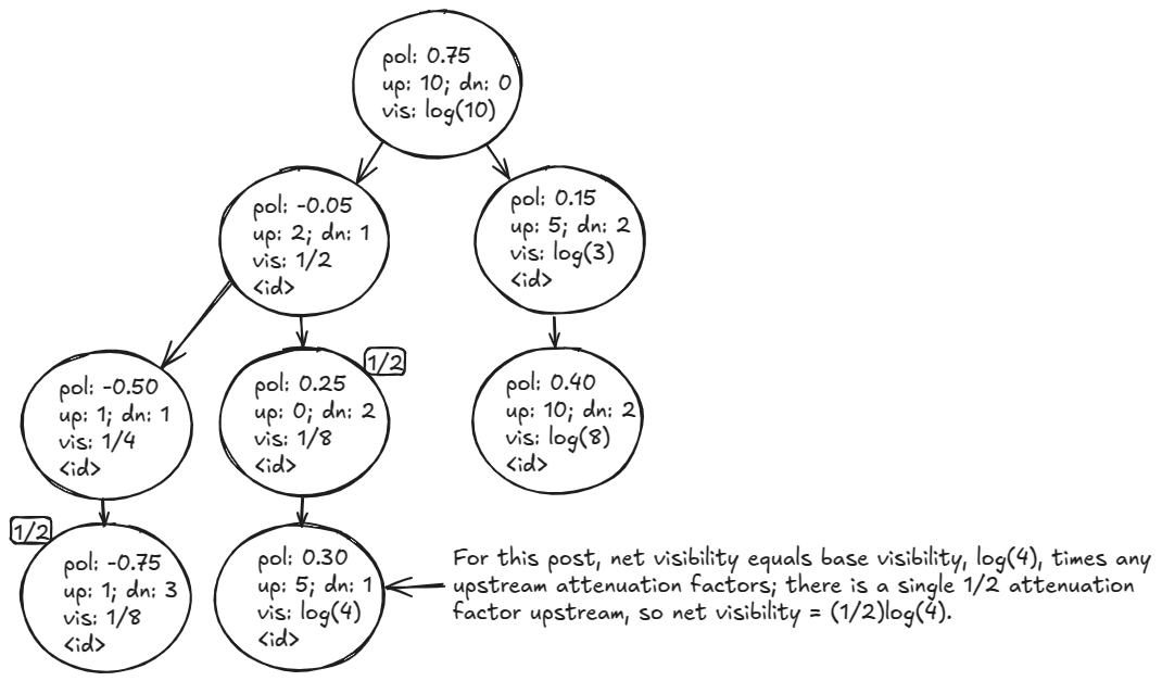 a typical Reddit-like thread, depicted as a directed graph with root node at top