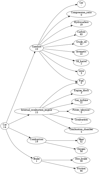 complexity graph for automobile