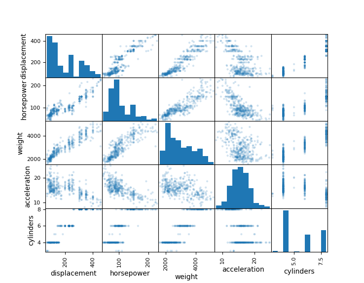 scatterplot matrix, showing whole data plot pairings between every pair in the set {displacement, horsepower, weight, acceleration, cylinders}