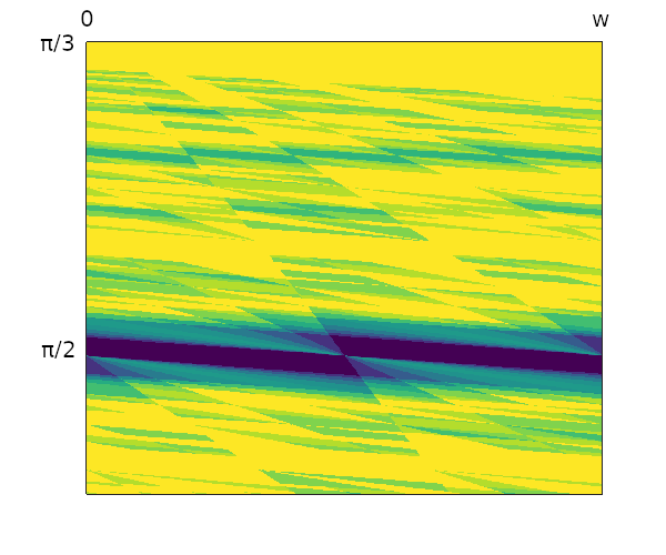 equilateral triangle image plot, full width (0,w) but vertical zoom to [pi/3,1.8], angular function