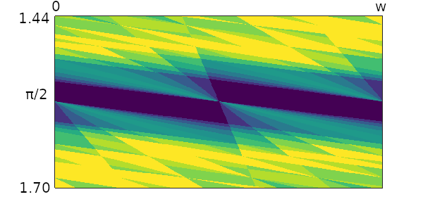 vertical closeup of $\pi/2$ region for equilateral triangle under angular sequence function