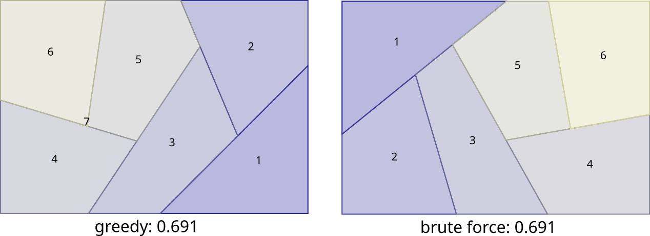 cutting a rectangle, w/h=1.2, into 6 same-area pieces, greedy vs brute force
