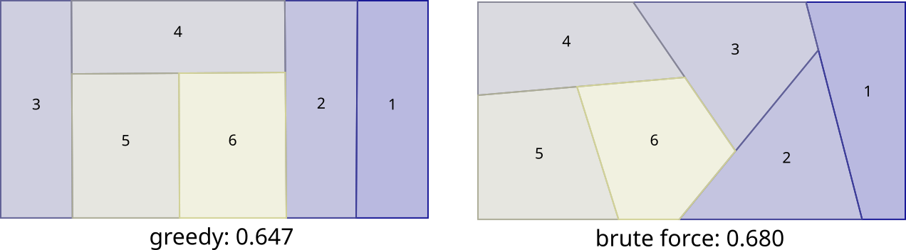 cutting a rectangle, w/h=1.4, into 6 same-area pieces, greedy vs brute force