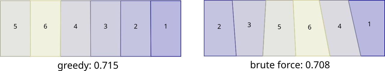 cutting a rectangle, w/h=1.8, into 6 same-area pieces, greedy vs brute force