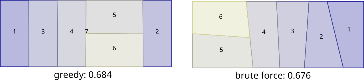 cutting a rectangle, w/h=1.6, into 6 same-area pieces, greedy vs brute force