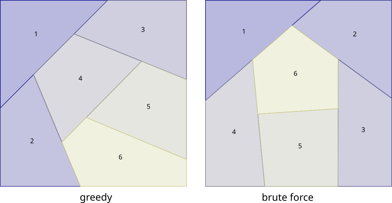 cutting a square into 6 same-area pieces, greedy vs brute force