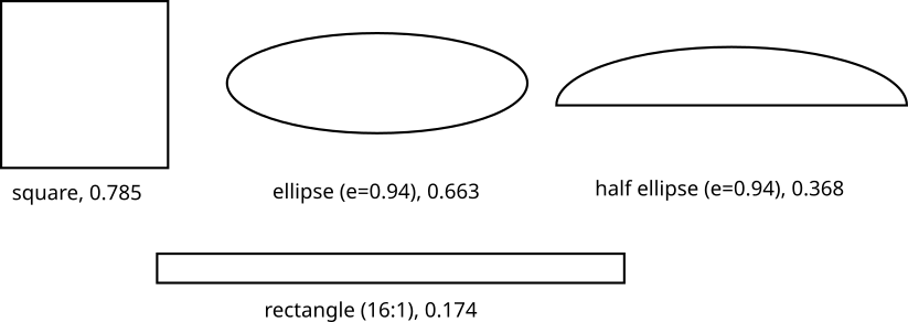 Polsby-Popper scores, common shapes