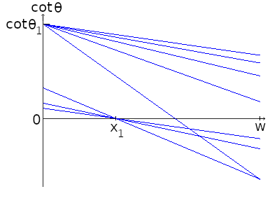line segments in cotangent phase space corresponding to colinear vertices