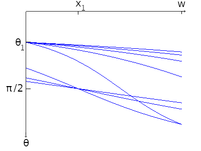 the angular phase space corresponding to the cotangent phase space in the previous figure