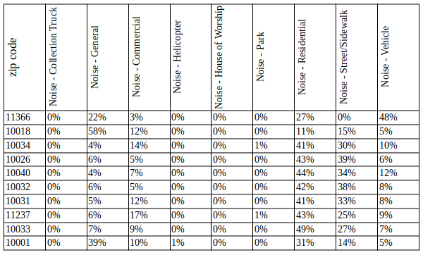 top ten noisiest zip codes table