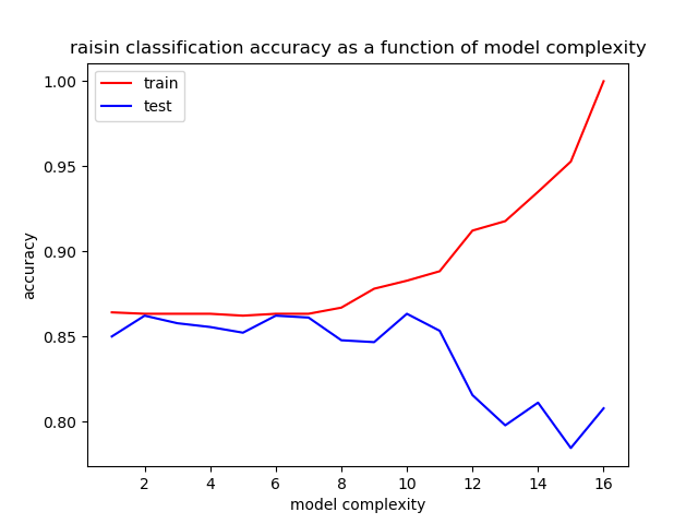 fitting curve, for attribute pair perimeter and minor axis length
