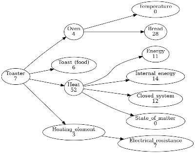complexity graph for toaster