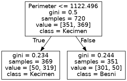 decision tree with only the perimeter attribute