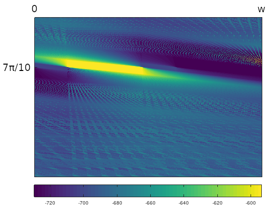 image plot of vertical zoom around $7\pi/10$ for 1,2,7 triangle, using matrix sequence function