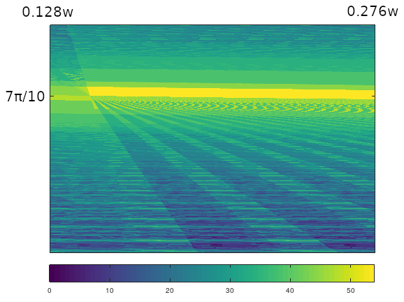 image plot of phase space for 1,2,7 triangle, vertical and horizontal zoom around angle $7\pi/10,$ using LZ77 sequence compression